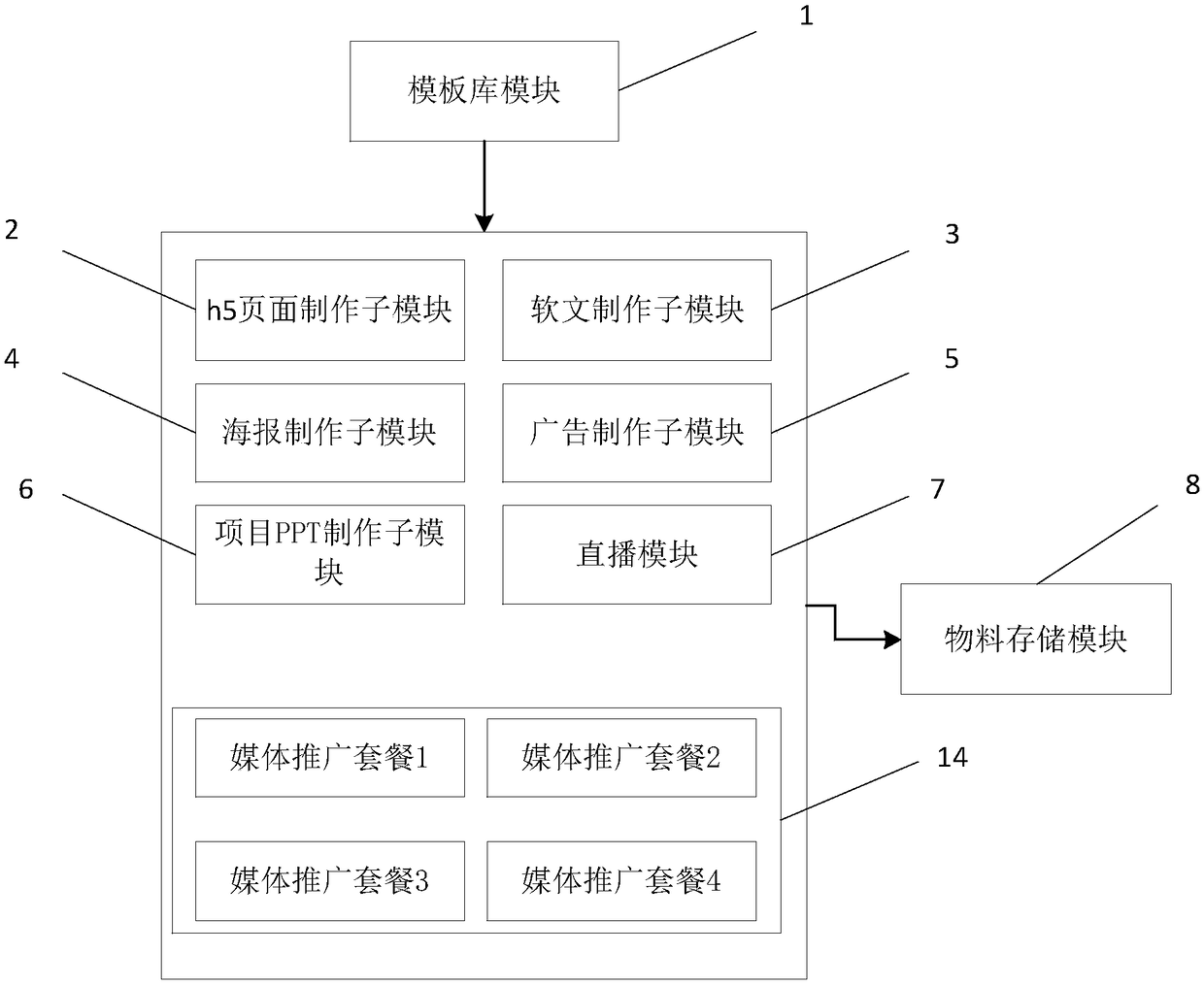 A system for automatically generating propaganda and distribution materials