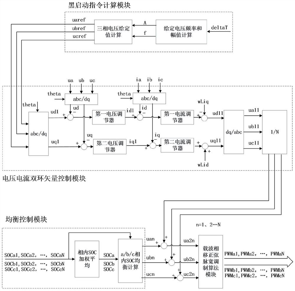 A black start method and application of a cascaded energy storage system with self-balancing capability