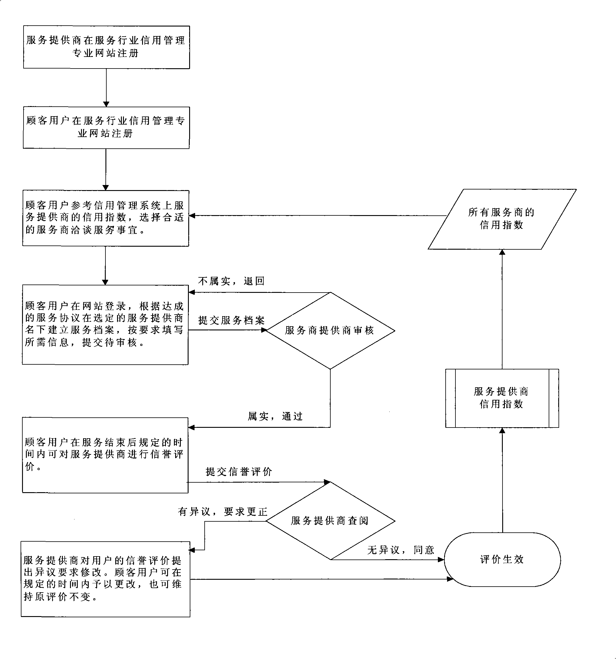 Method for reflecting ISP internet credit rating using internet