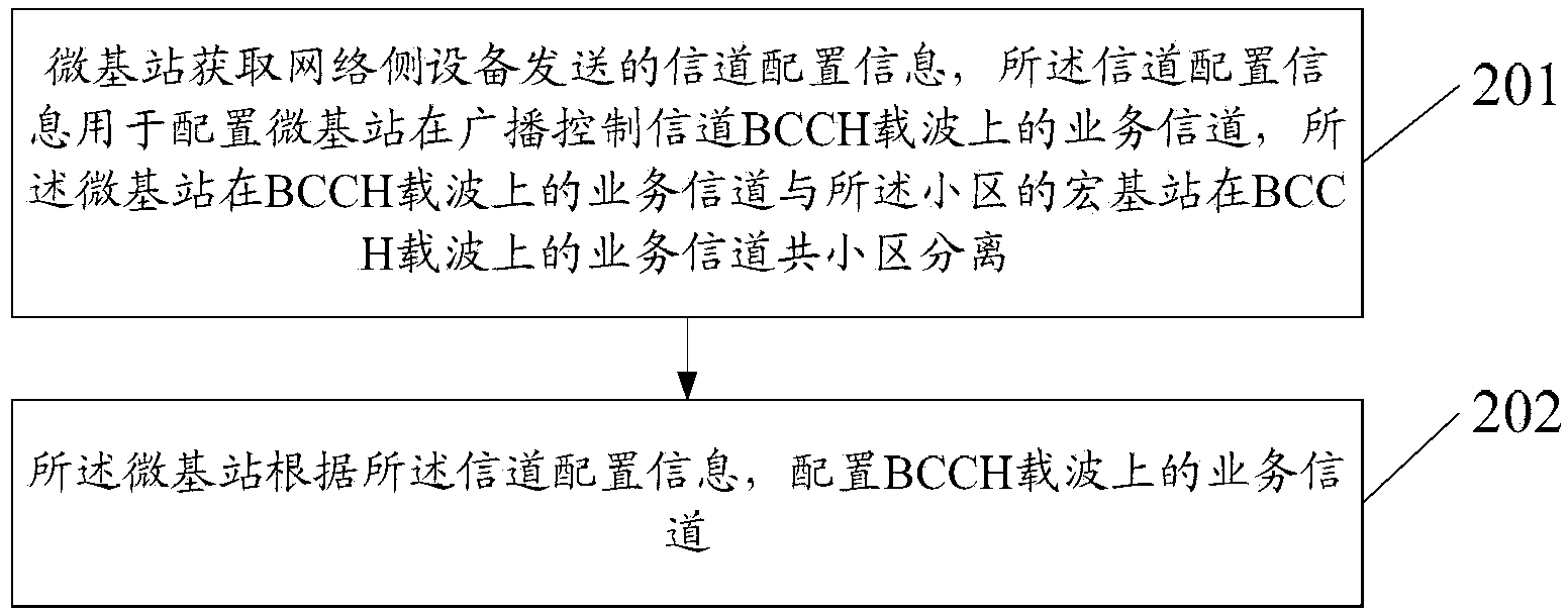 Channel allocation method and equipment