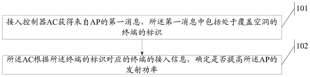 Method and device for adjusting AP (access point) transmitting power