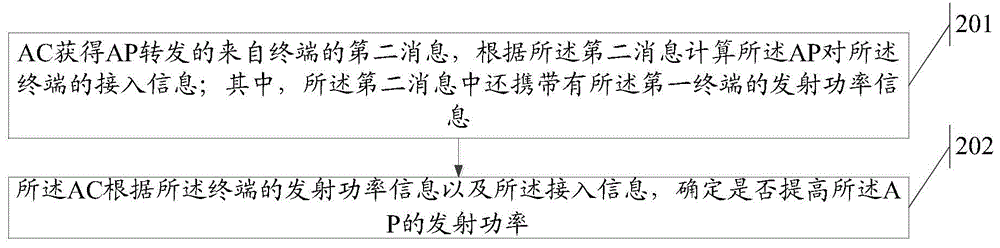 Method and device for adjusting AP (access point) transmitting power