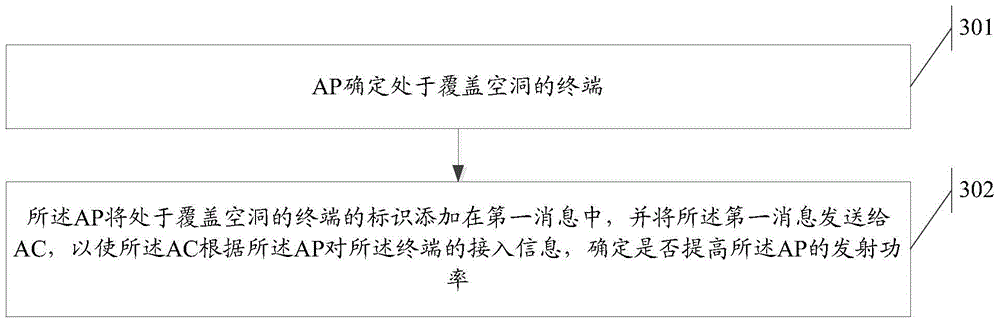 Method and device for adjusting AP (access point) transmitting power