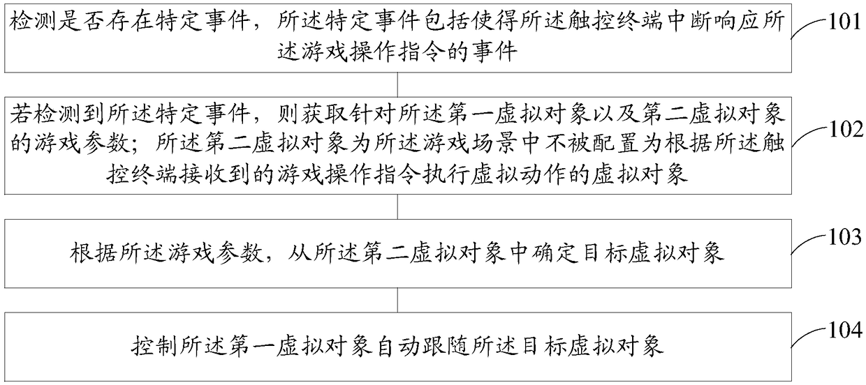 Virtual object control method and device in game scene