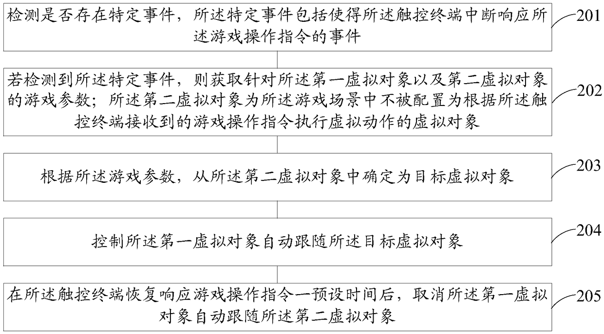 Virtual object control method and device in game scene