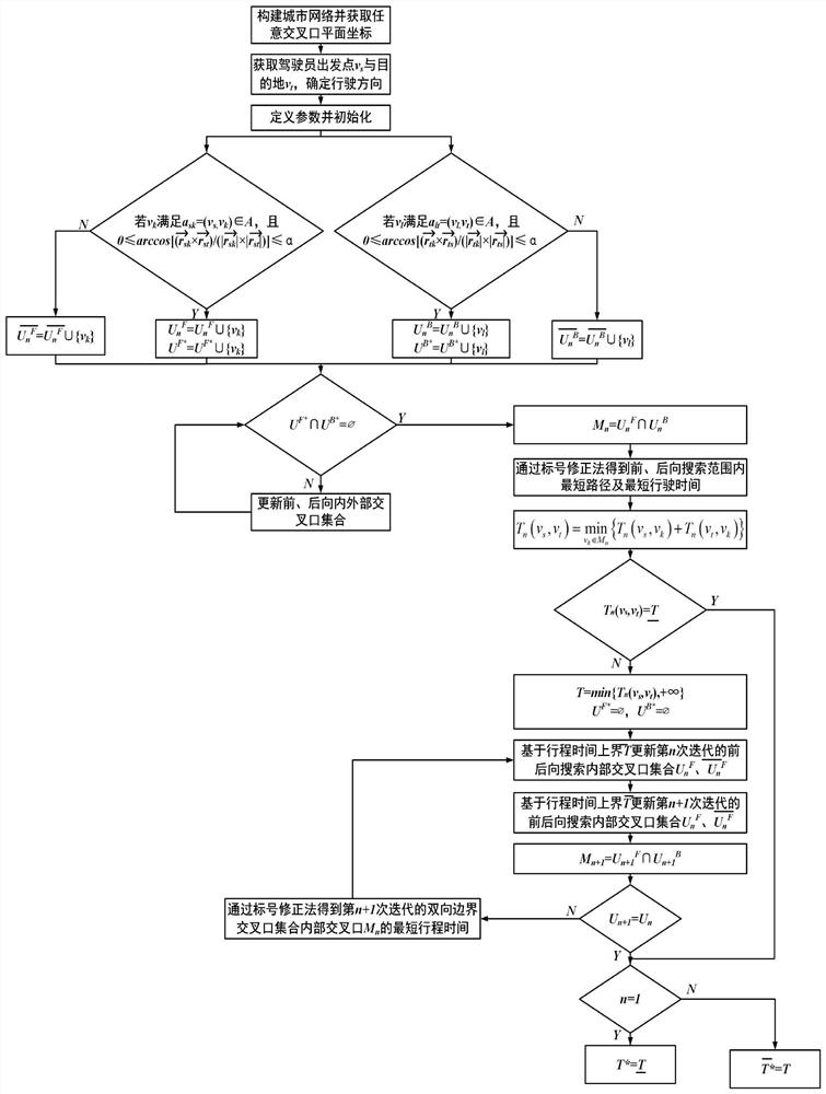 A method for obtaining the shortest path of urban road network based on angle restriction and bidirectional search