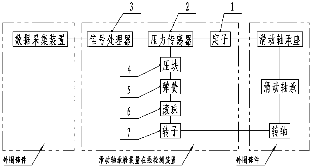 Online detection device for abrasion loss of radial sliding bearing based on pressure detection