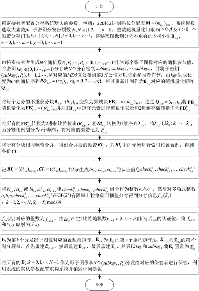 GF(2&lt;6&gt;) finite-field multi-threshold progressive secrete image sharing and reconstruction methods