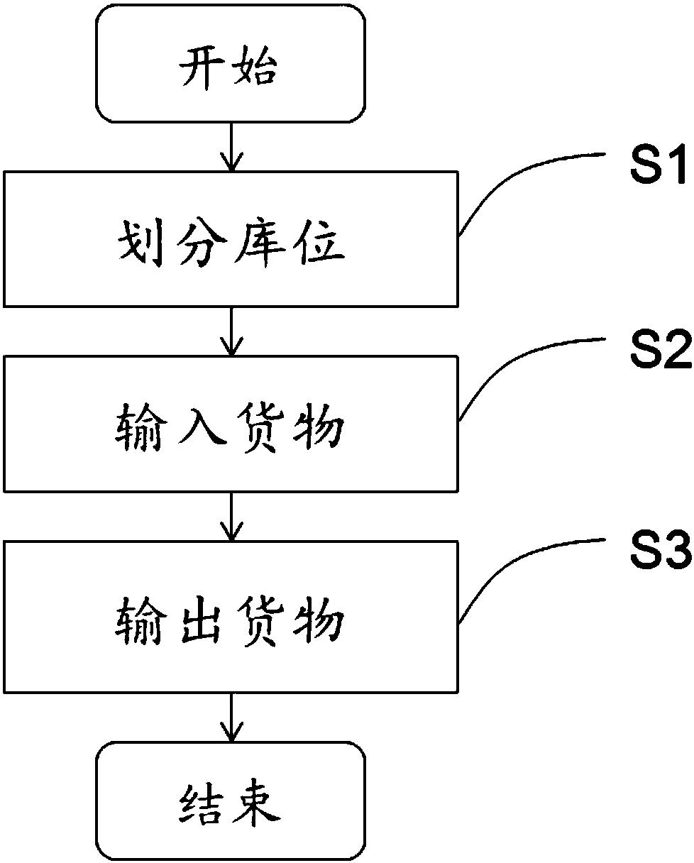 A warehouse layout management method and system