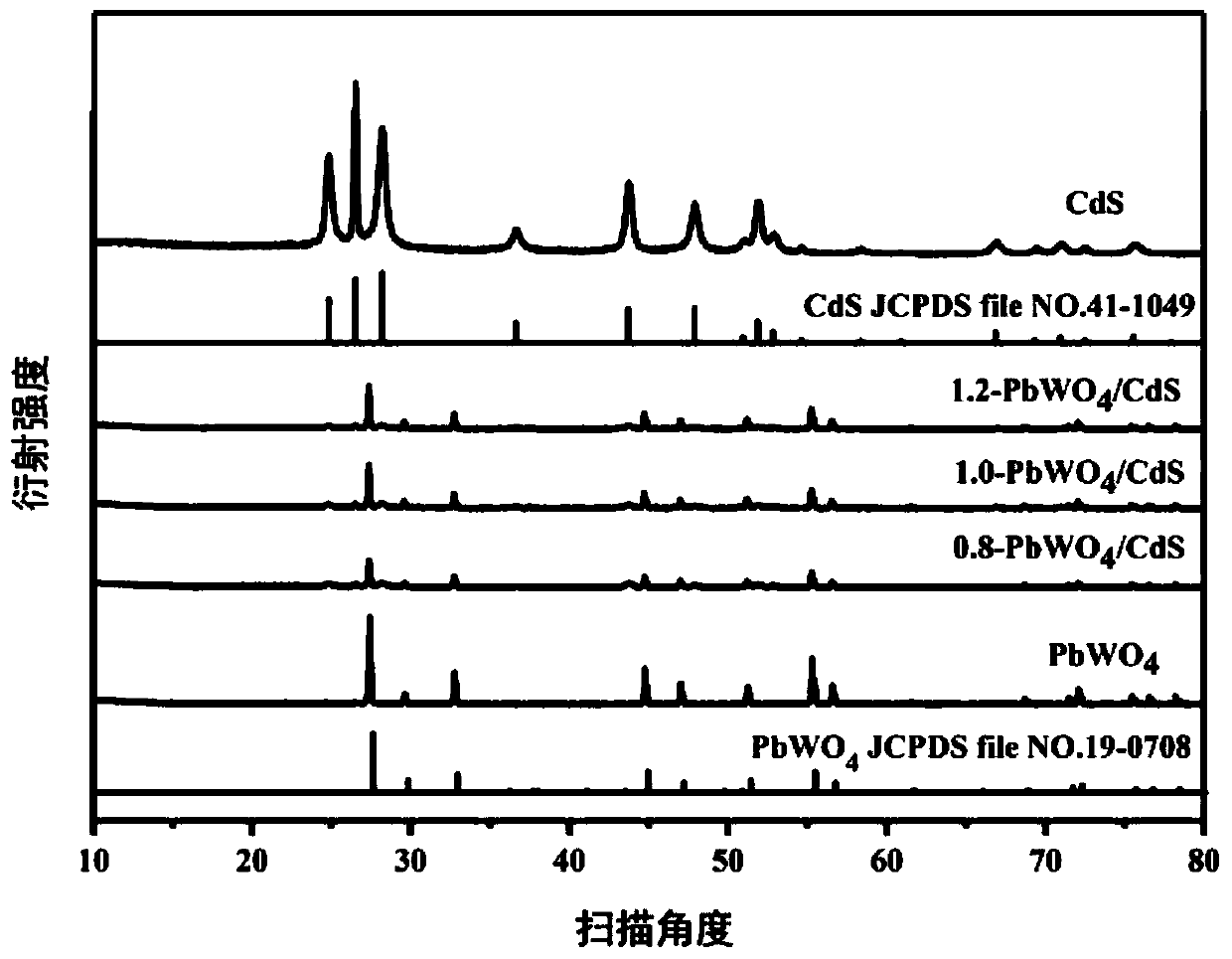 Preparation method and application of lead tungstate/cadmium sulfide composite visible-light-driven photocatalyst