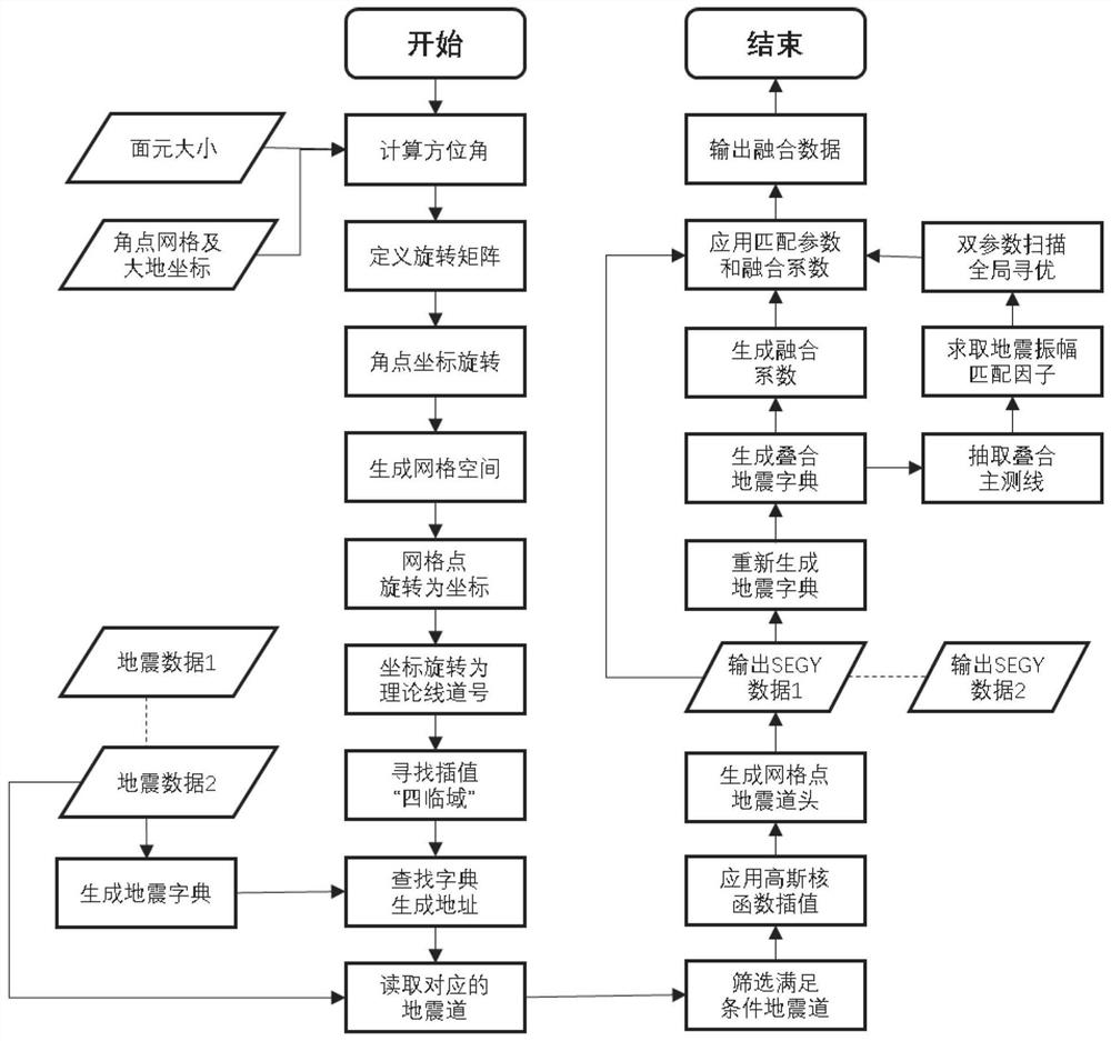 Splicing processing method for irregular seismic data