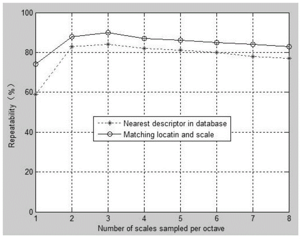 Blurred image recognition method and apparatus based on SIFT algorithm