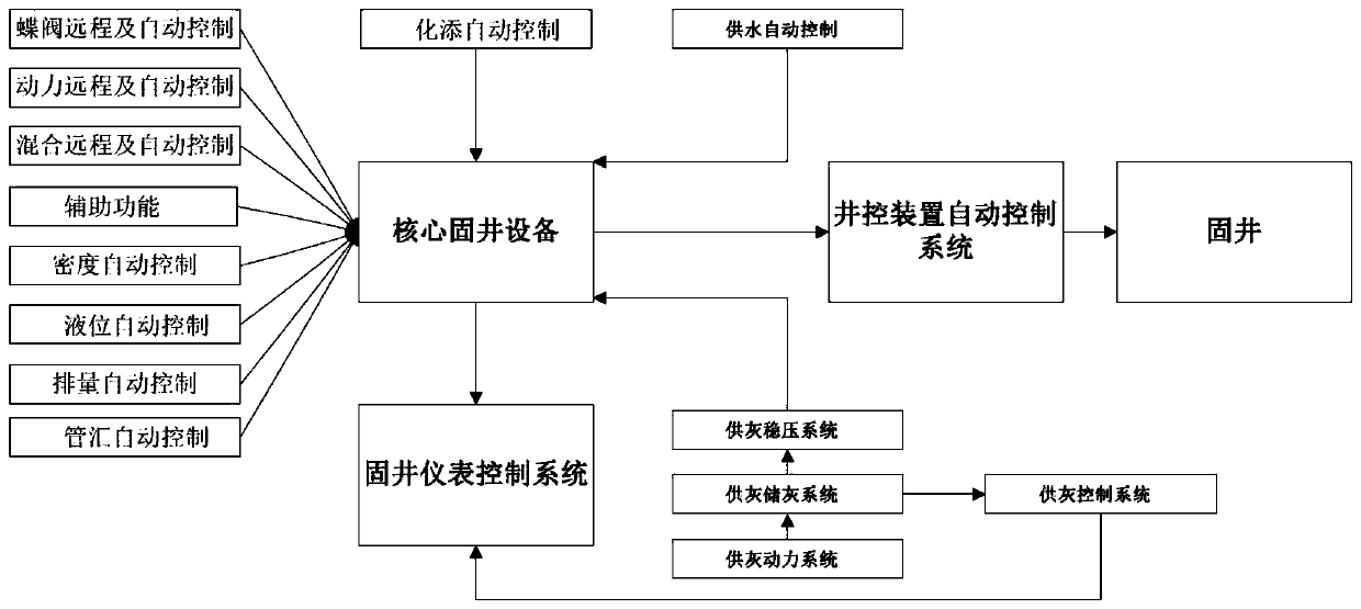 Full-automatic cementing complete set control method