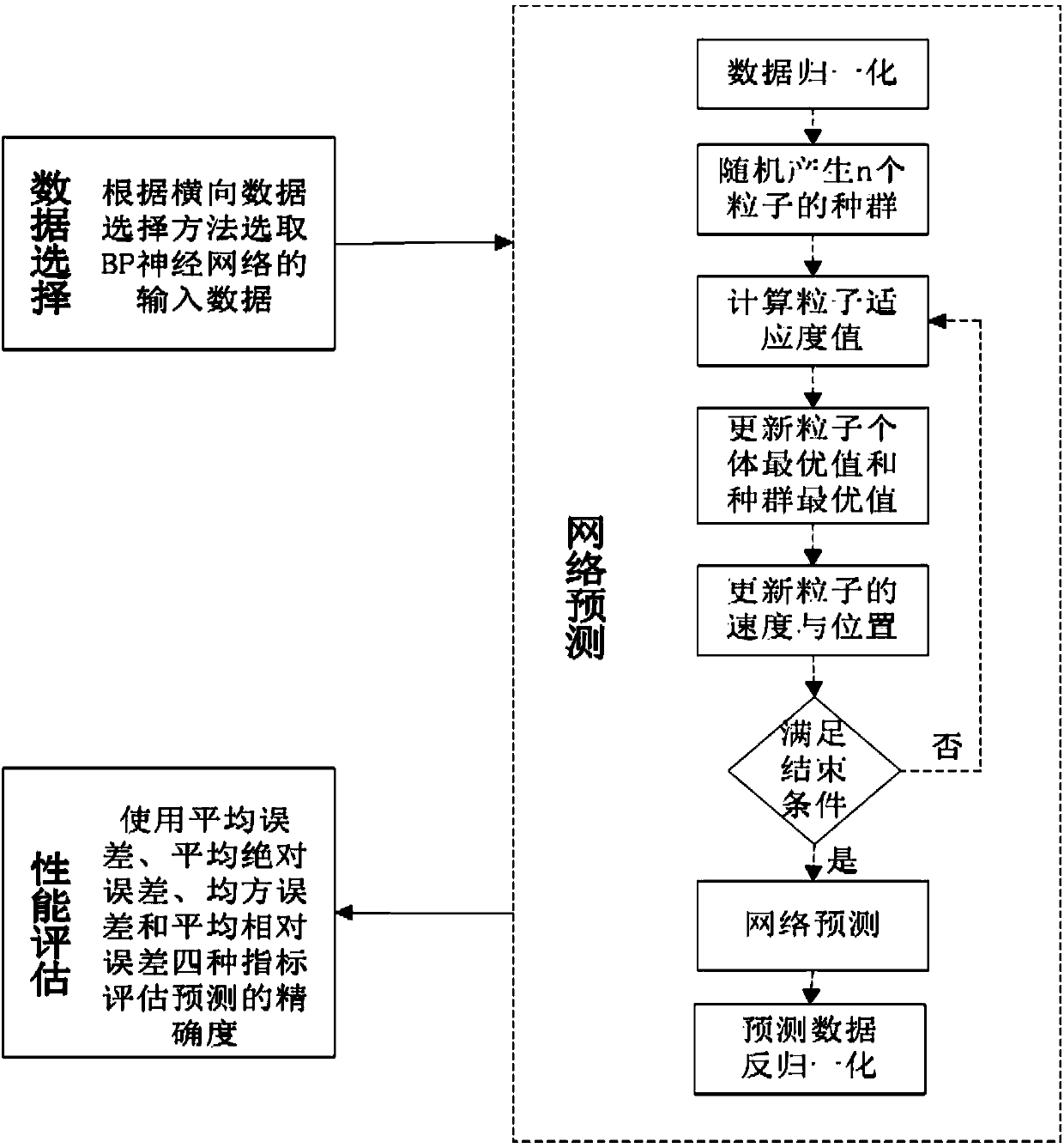 Daily short-term express delivery business volume prediction method for logistics enterprises