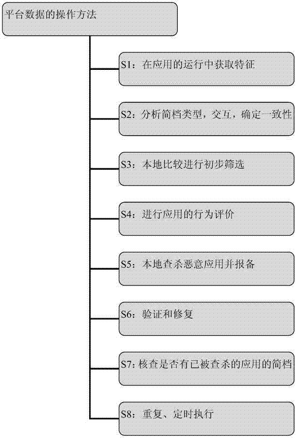 Platform data operation method