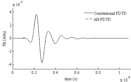 Unconditional stability FDTD algorithm based on Associated Hermite orthogonal function