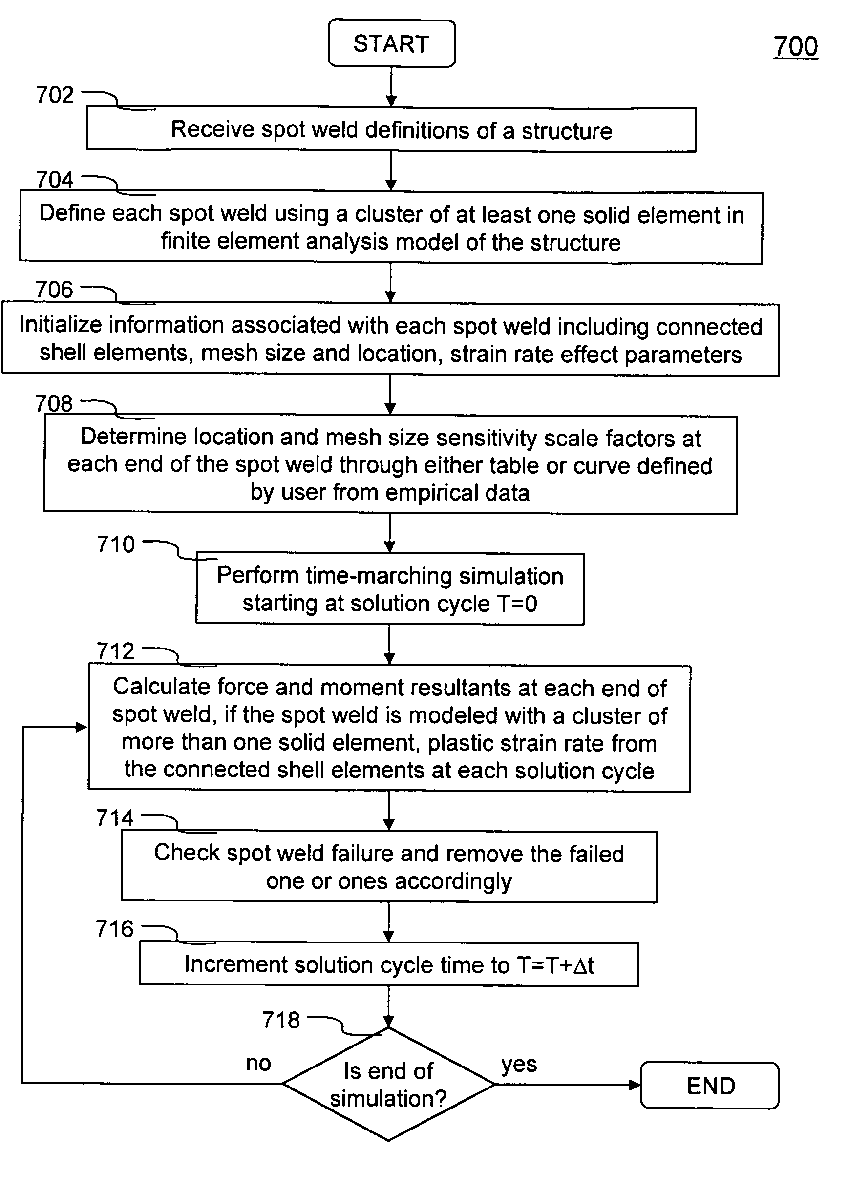 Spot weld failure determination method in a finite element analysis