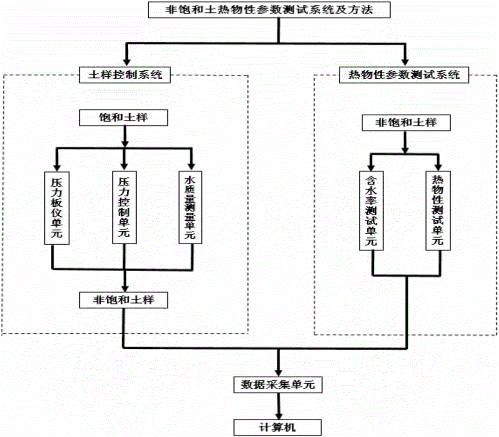 Unsaturated soil thermal physical parameter testing system