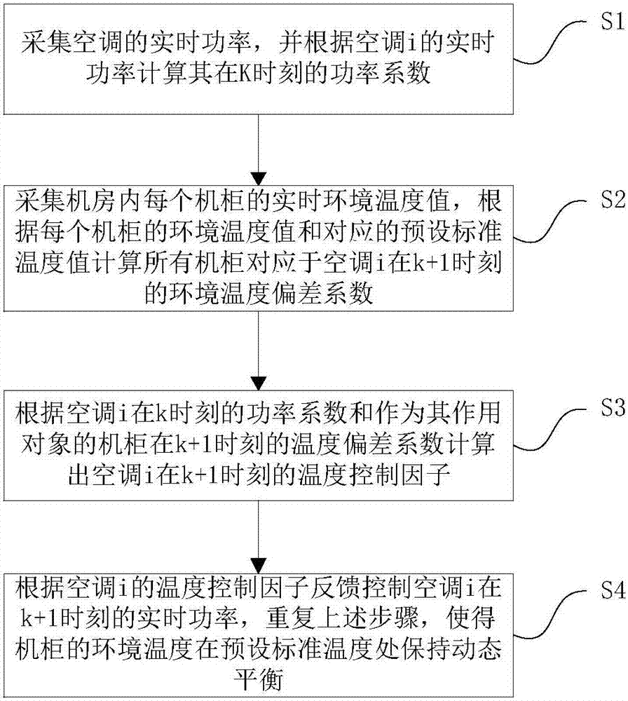 Machine room temperature control method and system based on distributed optical fiber temperature measurement