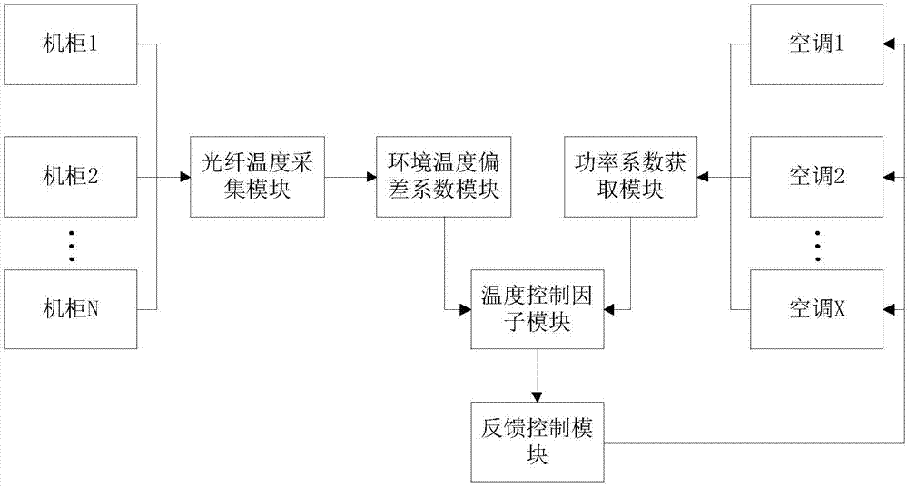 Machine room temperature control method and system based on distributed optical fiber temperature measurement