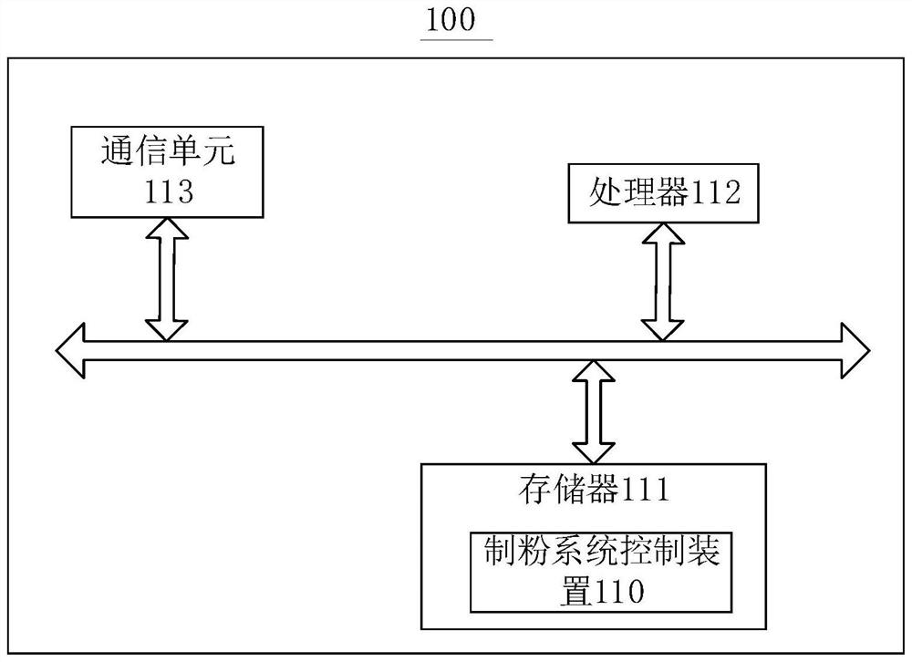 A control method and device for a pulverizing system