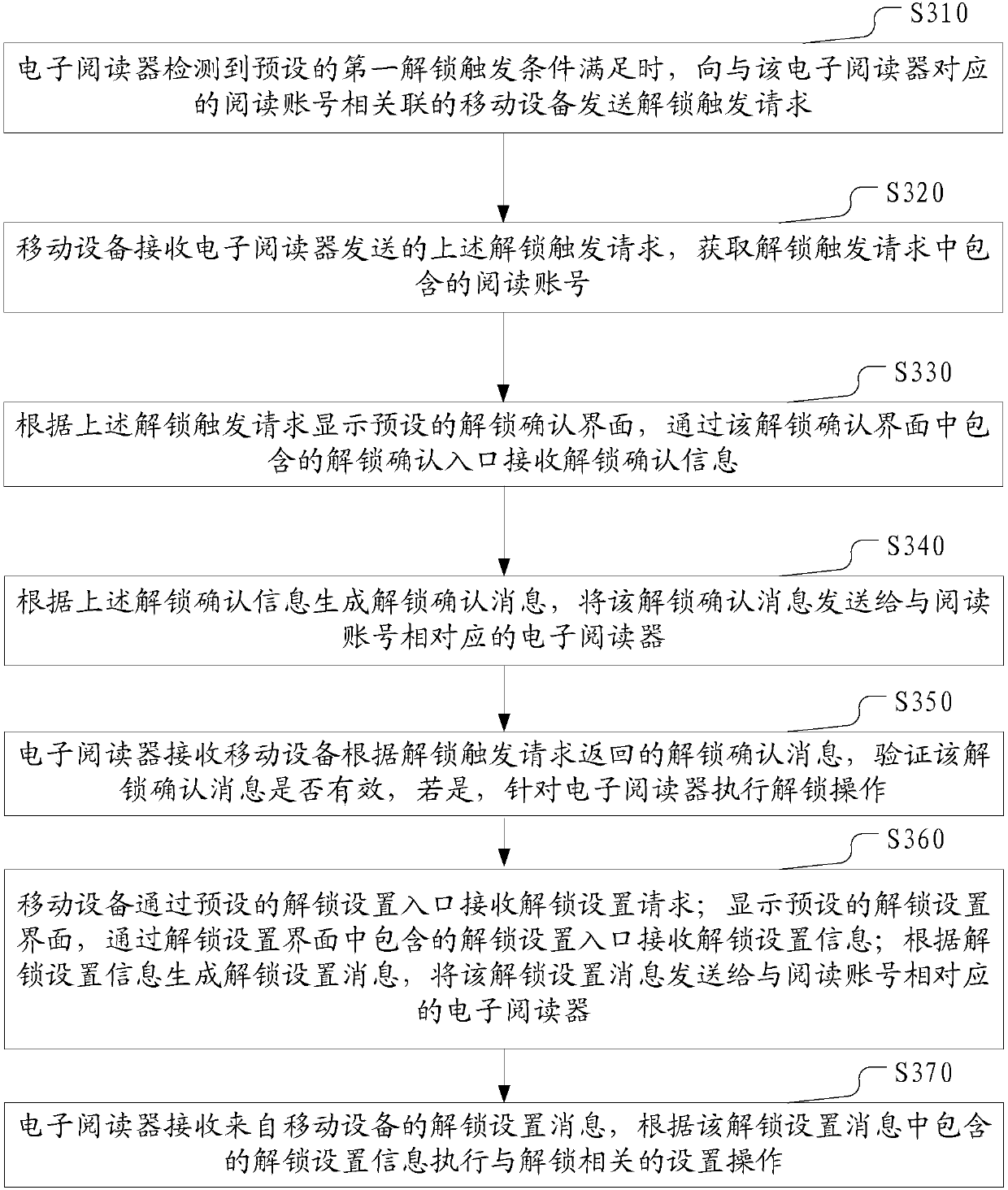 Electronic reader unlocking method, electronic device and computer storage medium