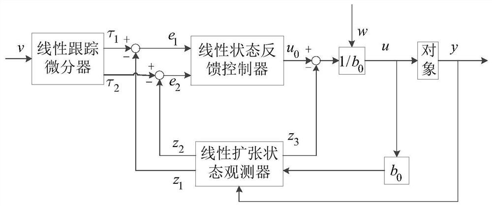 Four-rotor unmanned aerial vehicle attitude control method based on linear active disturbance rejection control