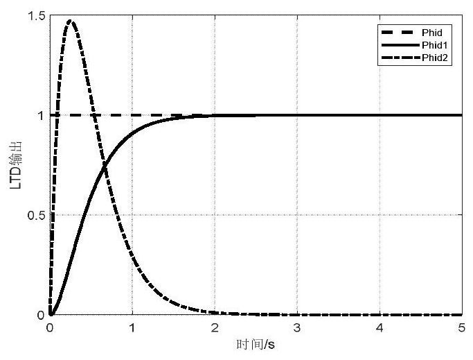 Four-rotor unmanned aerial vehicle attitude control method based on linear active disturbance rejection control