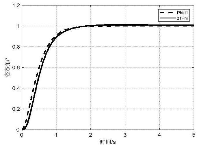 Four-rotor unmanned aerial vehicle attitude control method based on linear active disturbance rejection control