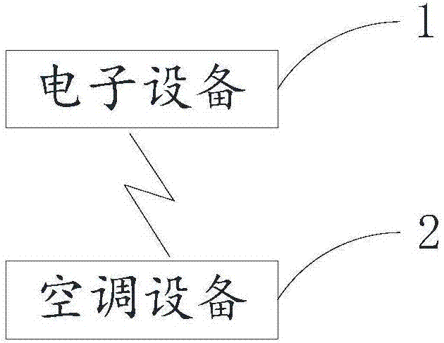 Electronic equipment and control system and method