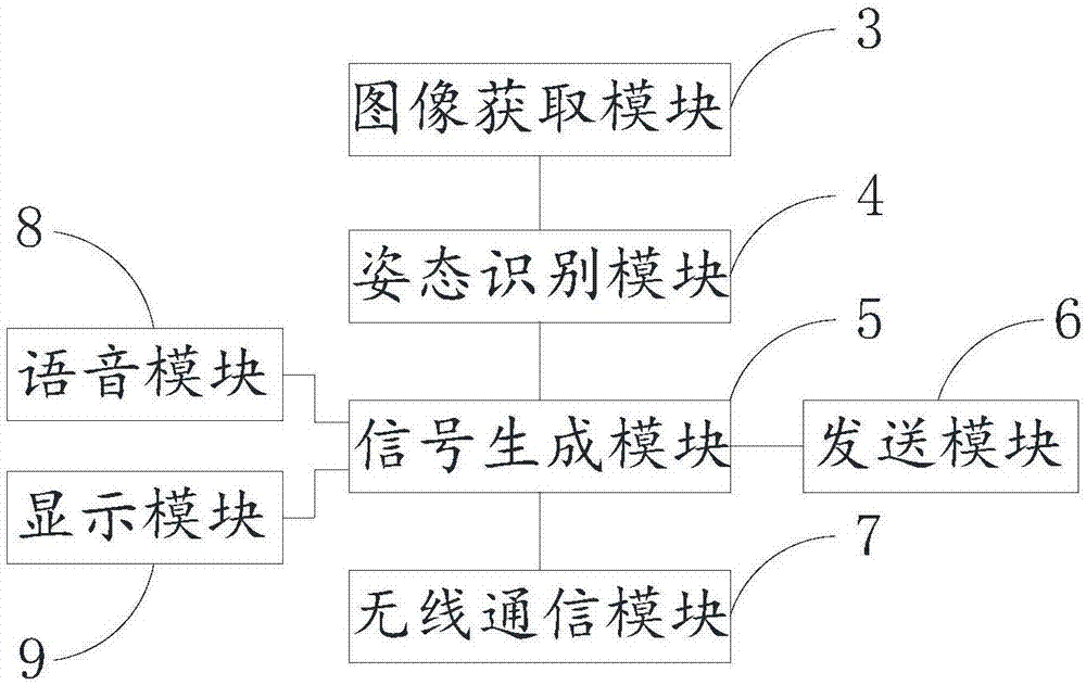 Electronic equipment and control system and method