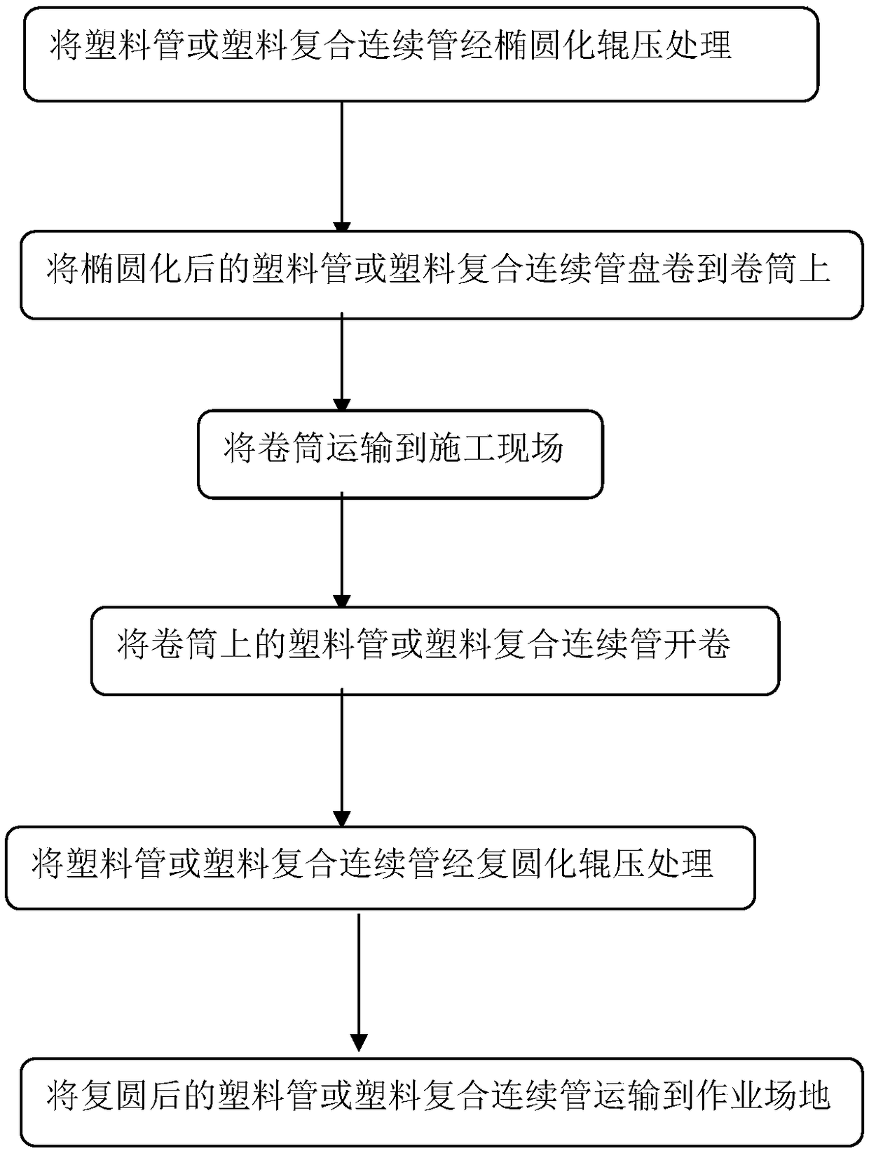 Method used for transferring big diameter plastic pipes and composite coiled pipes and clamps