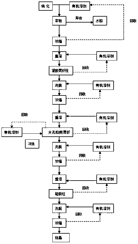 A novel separation and purification method of calcifediol (25-hydroxyvitamin d3)