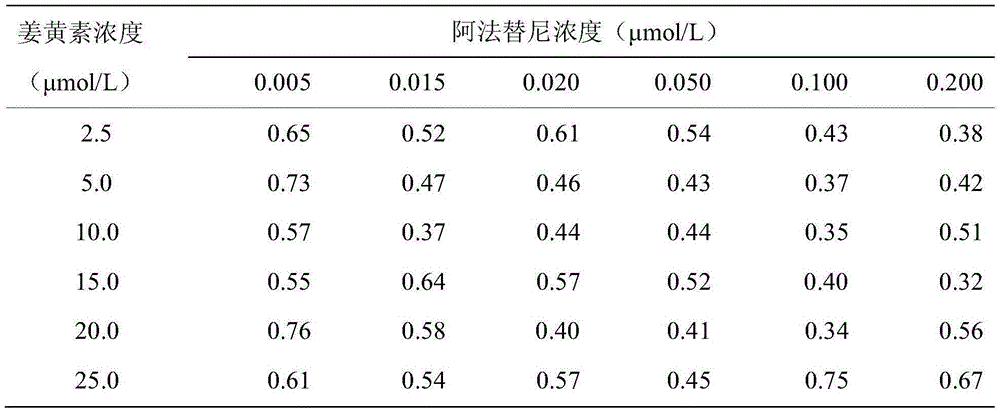 Application of curcumin and afatinib for combined treatment of non-small cell lung cancer