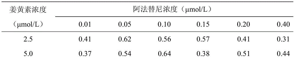 Application of curcumin and afatinib for combined treatment of non-small cell lung cancer