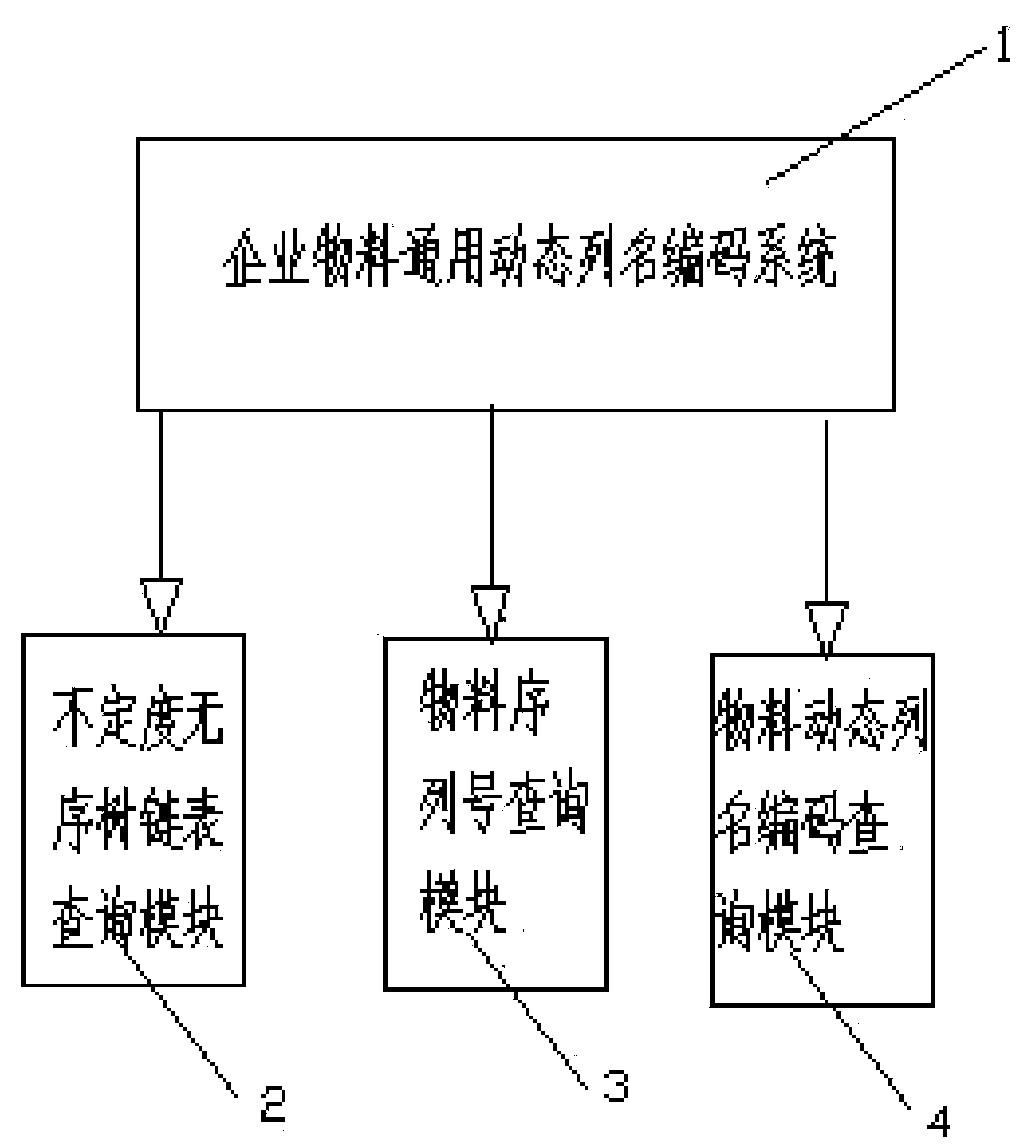 Enterprise material universal dynamic column name encoding method and compiling system