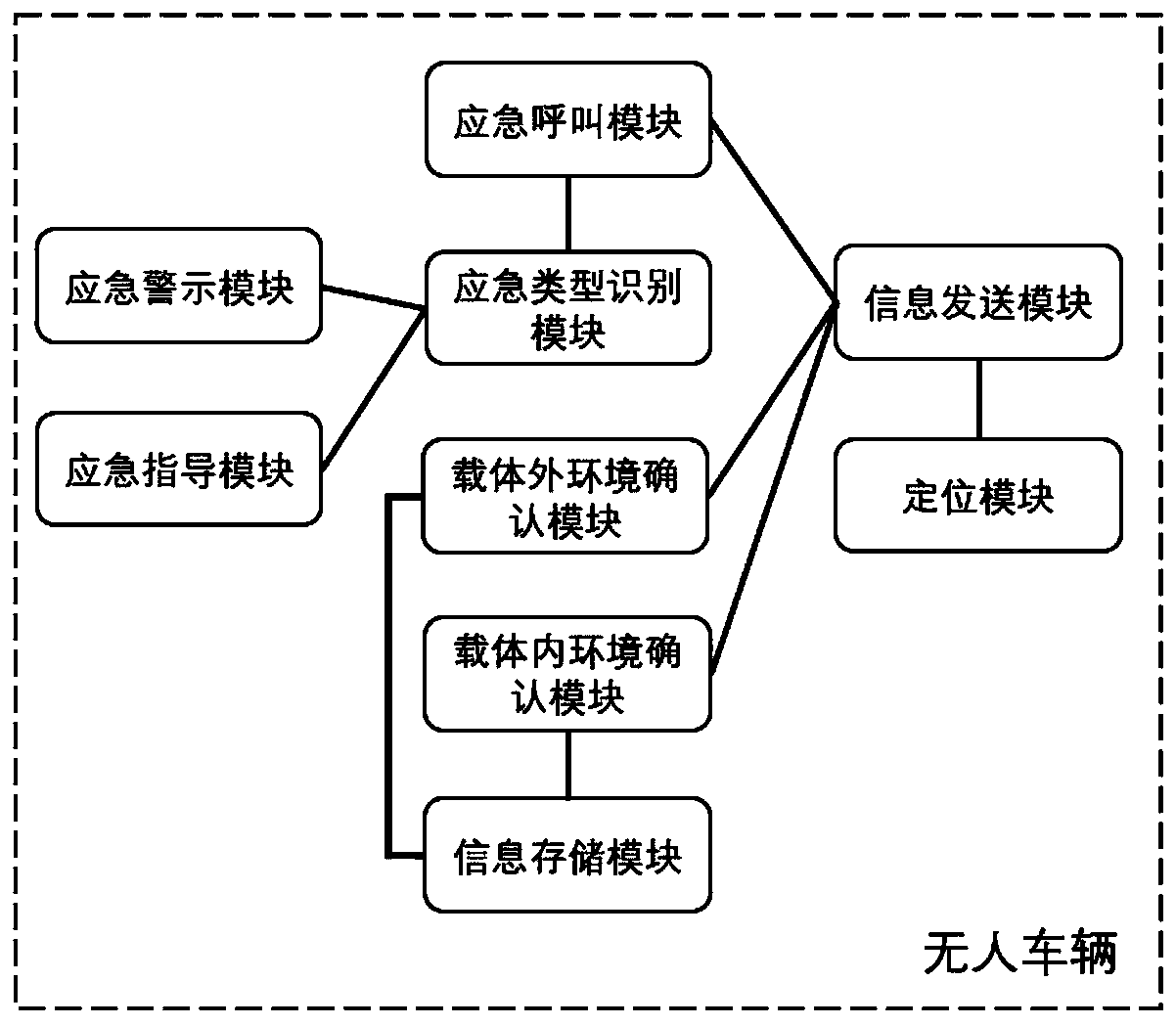 Emergency processing device for movable carrier and unmanned vehicle