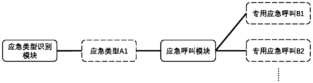 Emergency processing device for movable carrier and unmanned vehicle