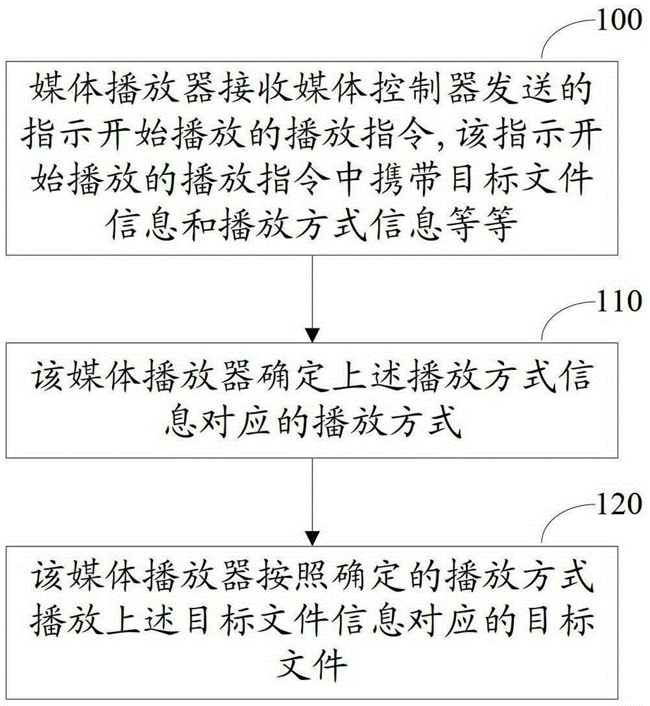 Playback control method, device and system in digital living network alliance system