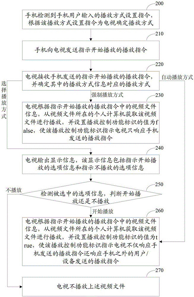 Playback control method, device and system in digital living network alliance system