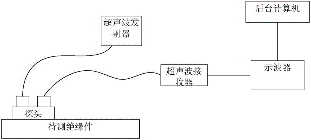 Ultrasonic time-domain detection method for pore defect of epoxy casting insulation part