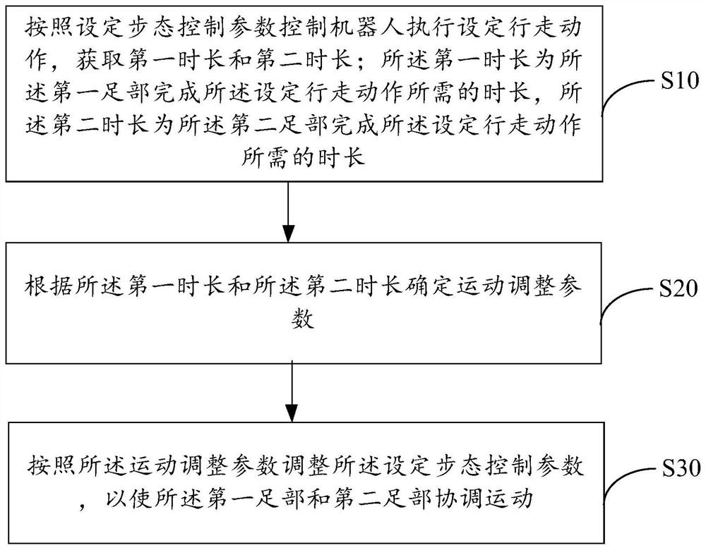 Robot, motion coordination method thereof, control device and readable storage medium