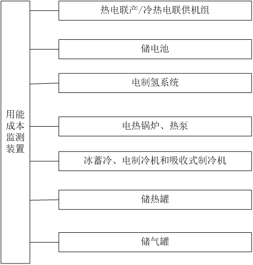 Comprehensive energy conversion system for optimizing energy consumption cost