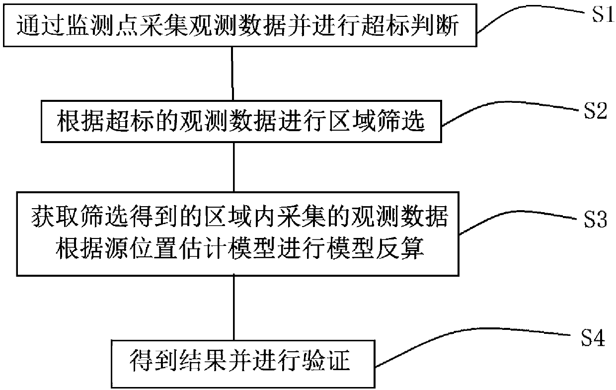 Source-tracing method of atmospheric pollutants for industrial park