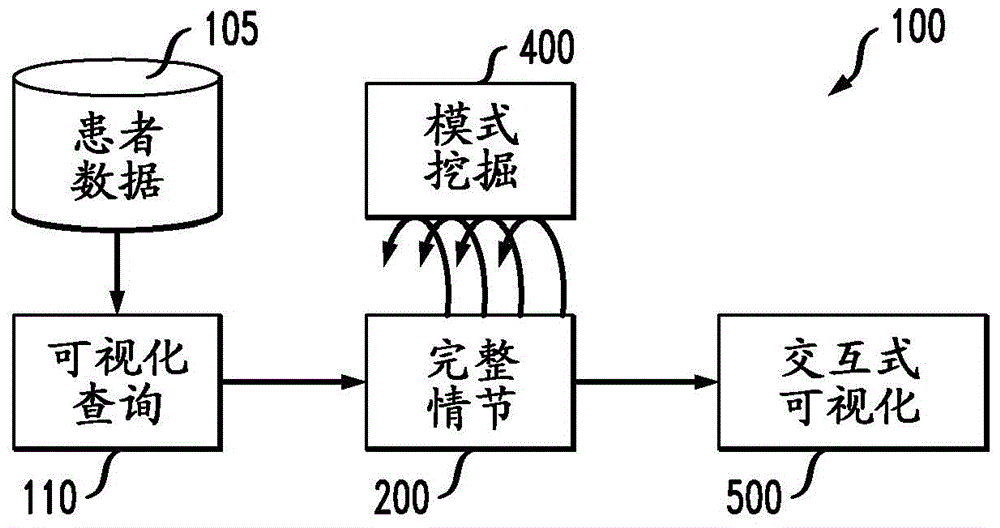 Method and system for visual analysis of clinical episodes