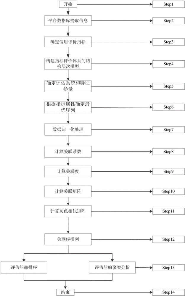 Ship carrier aptitude evaluation method based on big data analysis