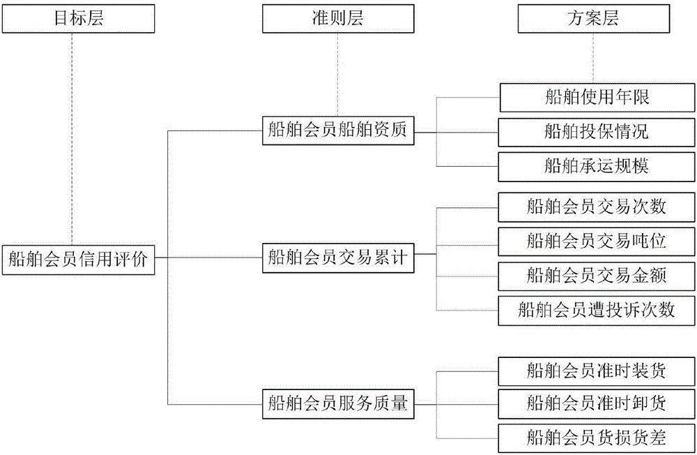 Ship carrier aptitude evaluation method based on big data analysis