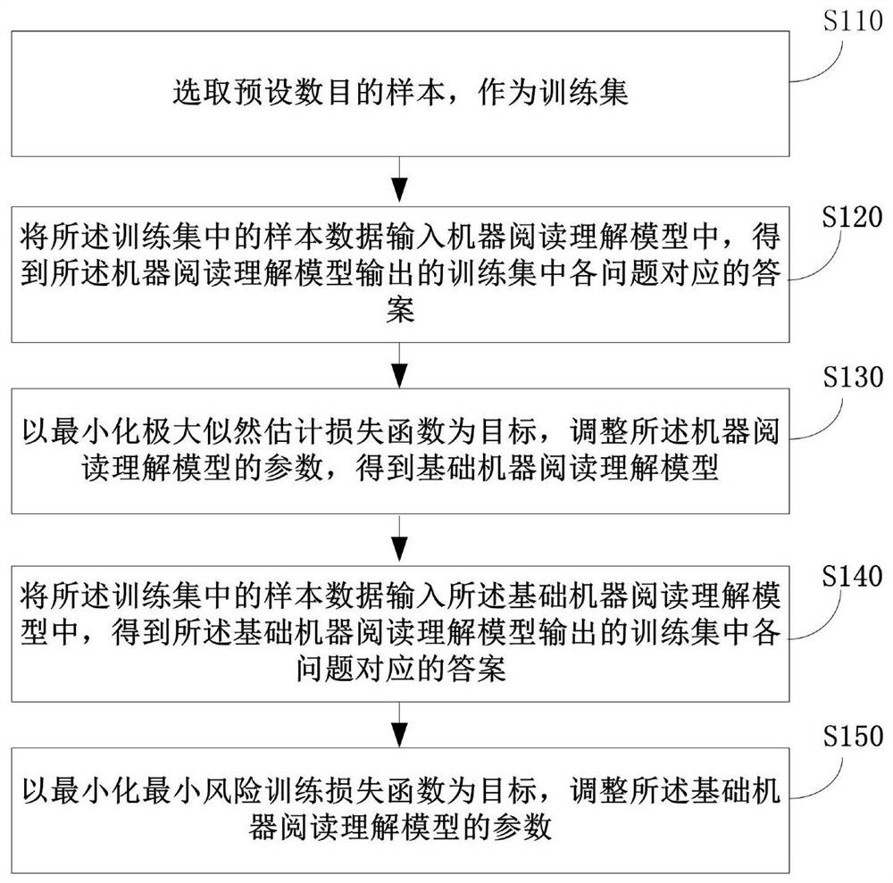 Method and device for training machine reading comprehension model based on answer sampling