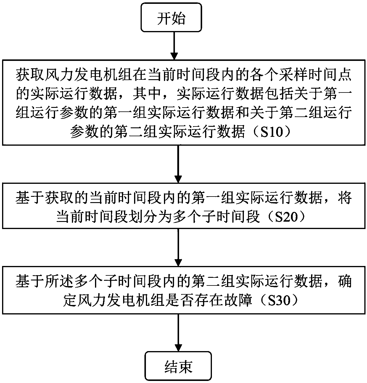 Fault diagnosis method and device for wind generating set