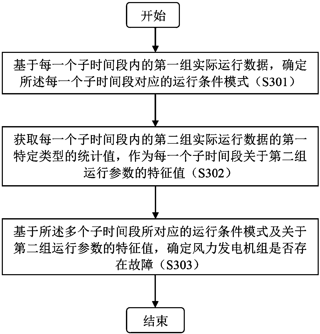 Fault diagnosis method and device for wind generating set